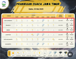 Baca juga : Prakiraan Cuaca Surabaya Ada Potensi Hujan, Sabtu 3 Mei 2025