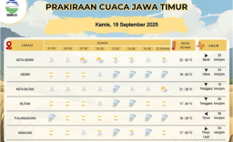 Baca juga : Prakiraan Cuaca Beberapa Wilayah di Jatim Berpeluang Hujan Ringan hingga Petir Hari ini