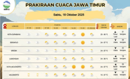 Baca juga : Prakiraan Cuaca Surabaya, Sidoarjo, dan Gresik Suhu 36-37 Derajat Celsius