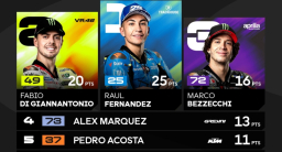 Baca juga : Klasemen MotoGP 2025: Francesco Bagnaia Digeser Marco Bezzecchi dari 3 Besar!
