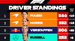 Baca juga : Klasemen F1 Usai Balapan di Amerika Serikat Dimenangkan Max Verstappen