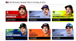 Baca juga : Francesco Bagnaia Pole Position MotoGP Malaysia Usai Pedro Acosta Kecelakaan