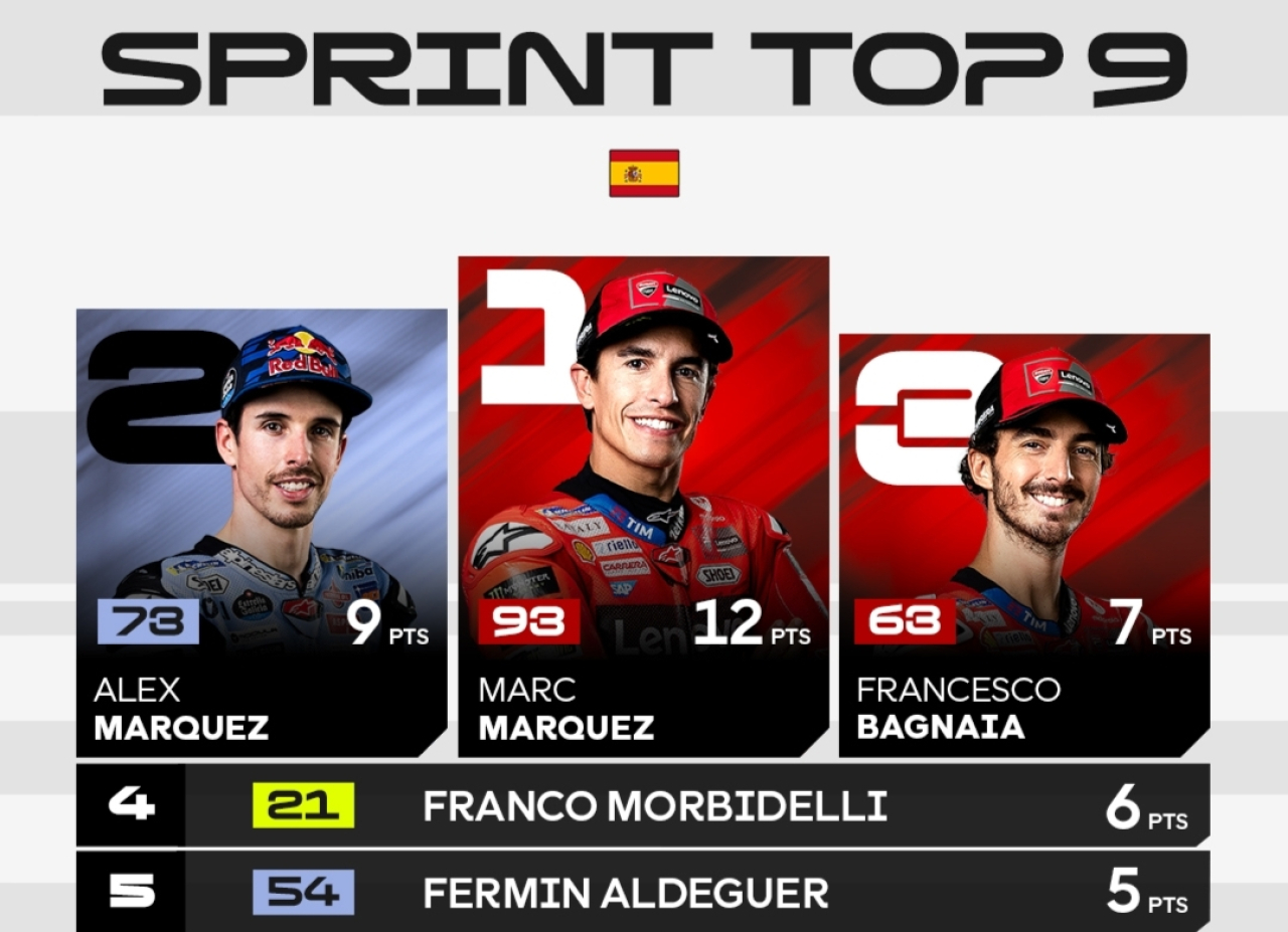 Klasemen MotoGP setelah Marc Marquez Juara Sprint Race