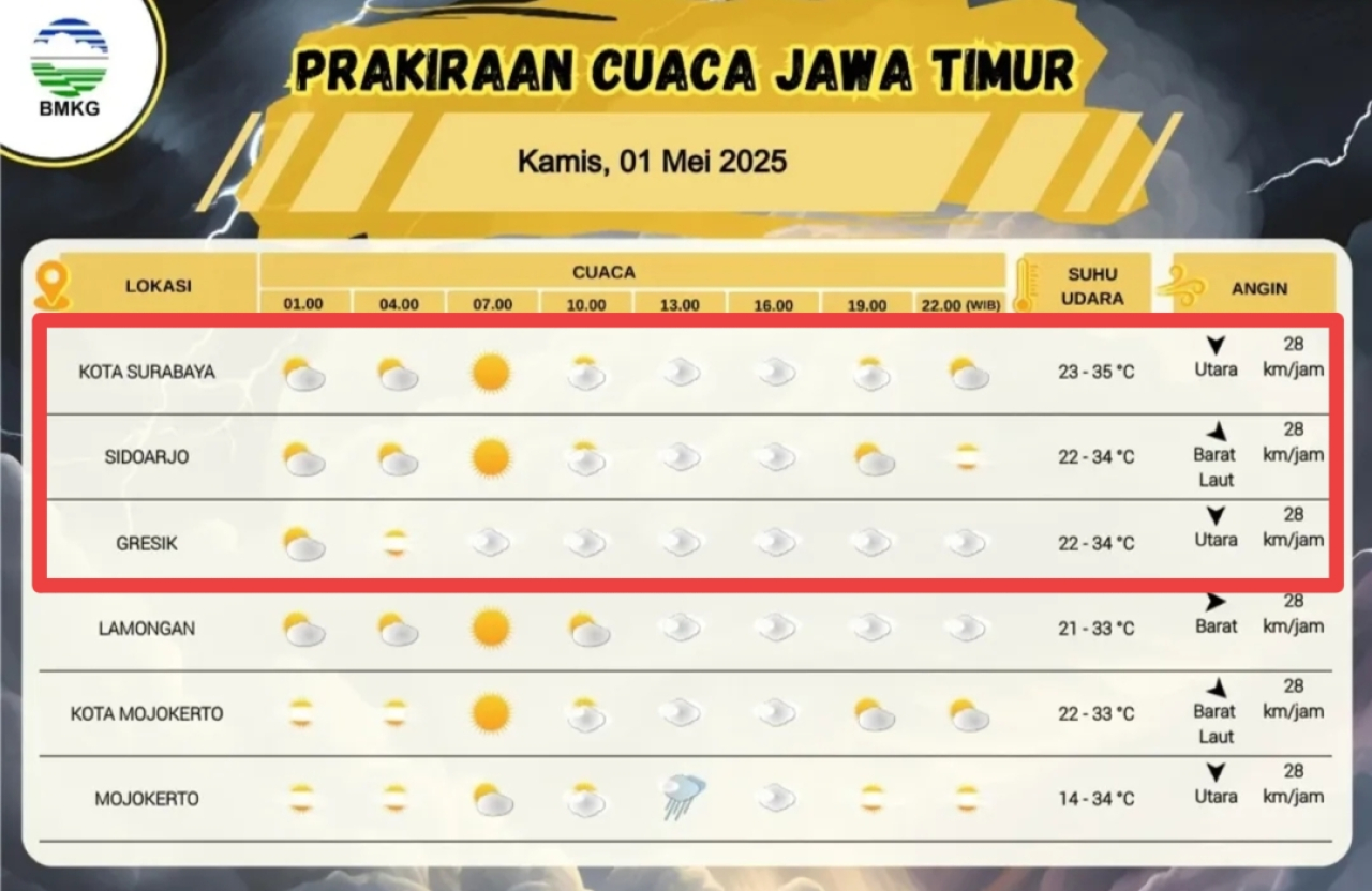 Prakiraan Cuaca Surabaya, Sidoarjo, Gresik di Hari Buruh 1 Mei 2025