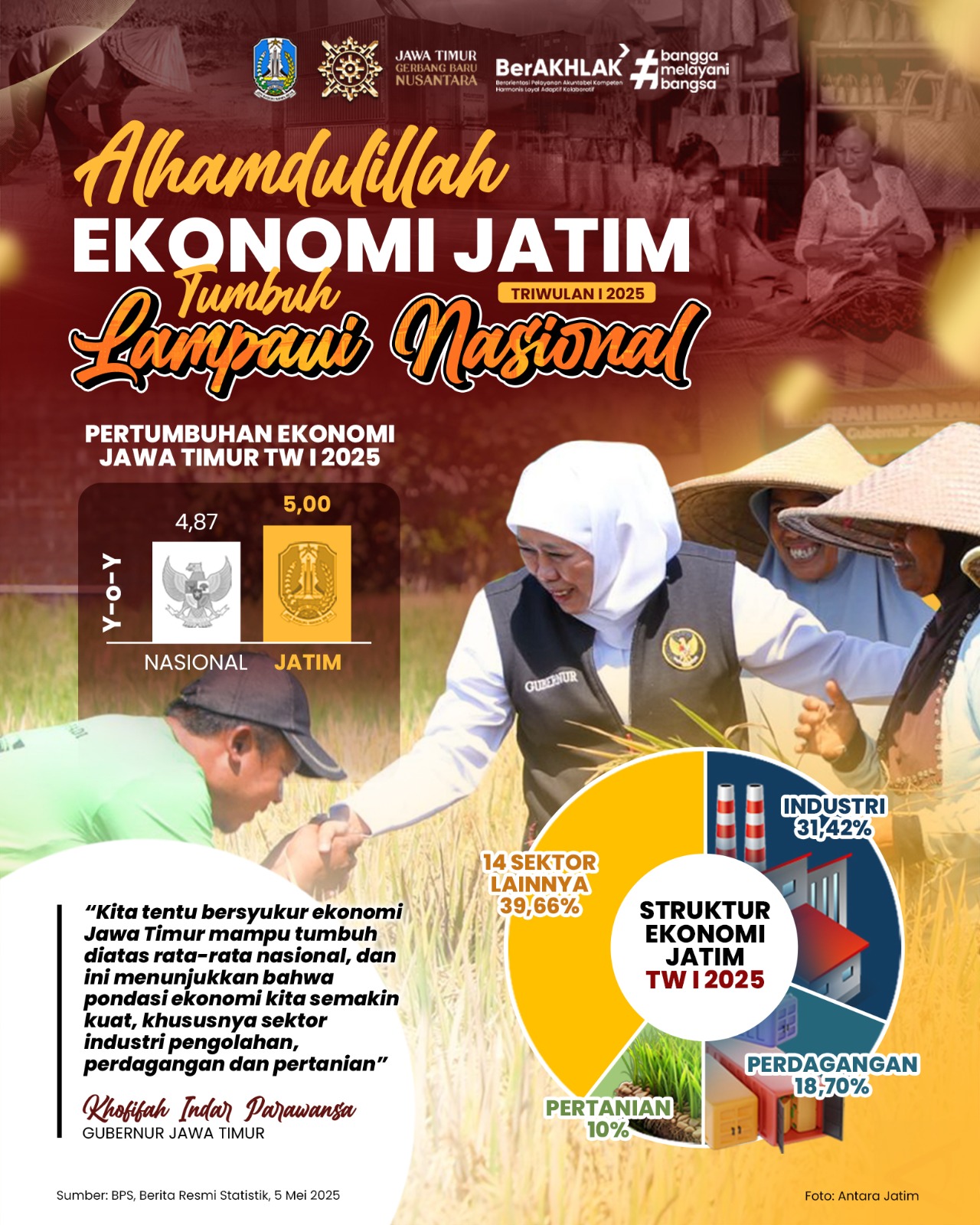 Pertumbuhan Ekonomi Jatim Melesat 5 Persen Ungguli Nasional, Wujud Ekonomi Tumbuh Inklusif