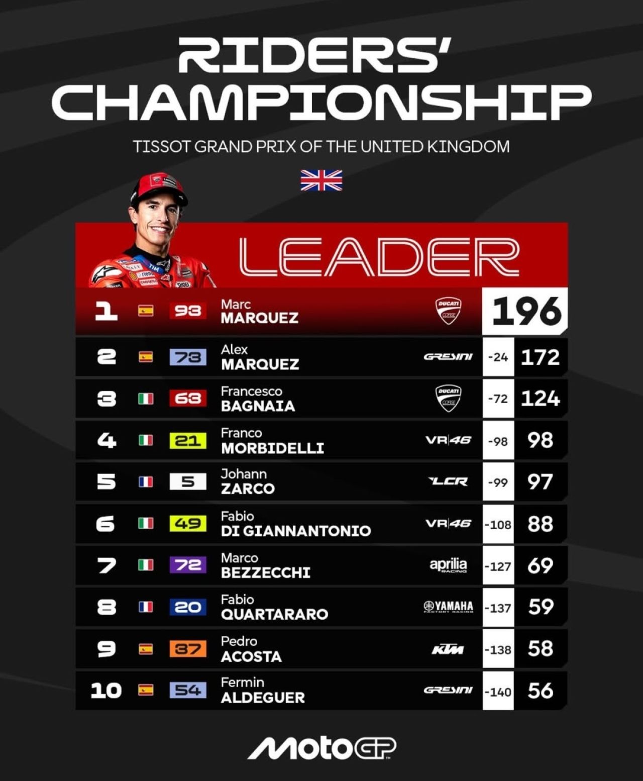 Klasemen MotoGP 2025. (Foto: Instagram @motogp)