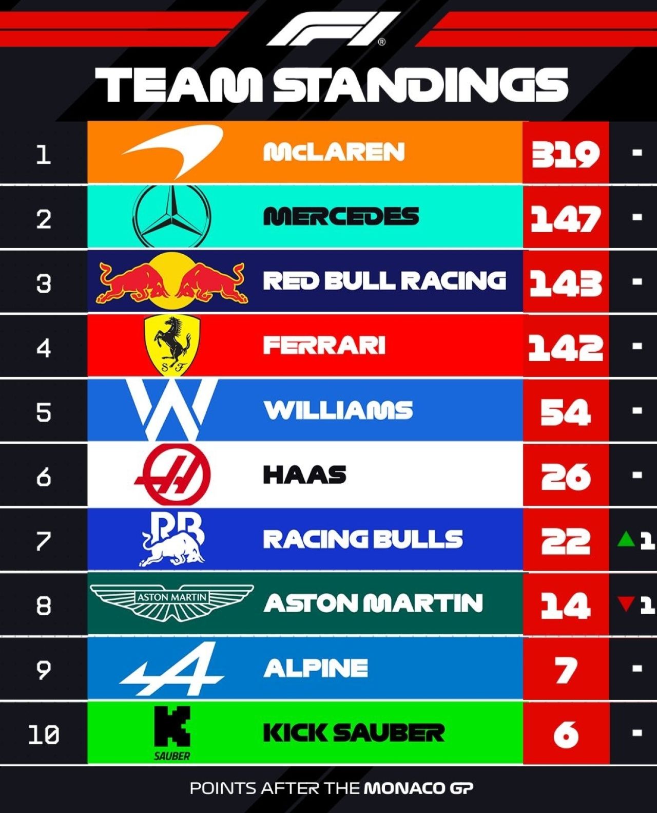 Klasemen konstruktor F1 didominasi McLaren. (Foto: Instagram F1)