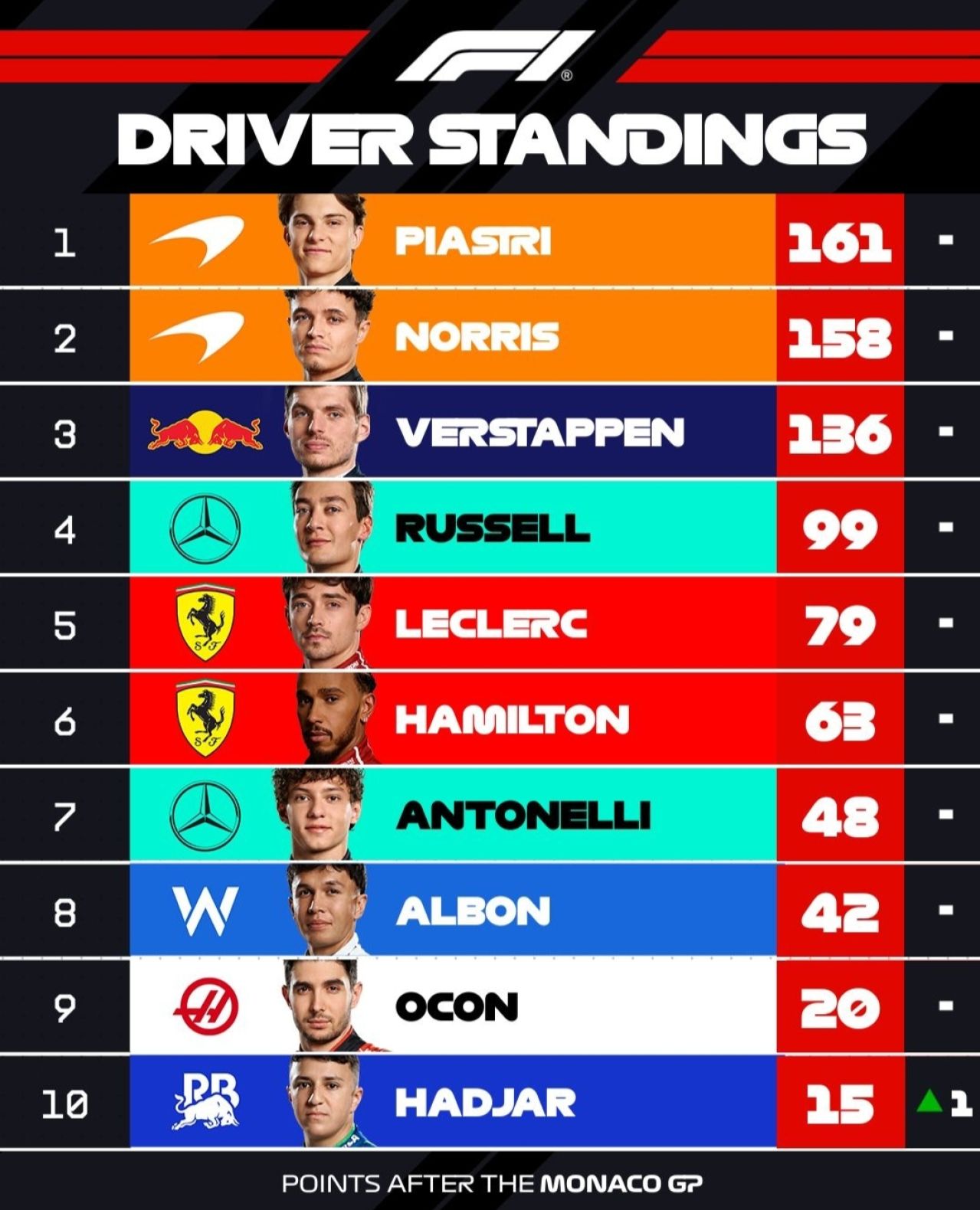 Klasemen F1 usai balapan di Monako, Minggu (25/5/2025). (Foto: Instagram F1)