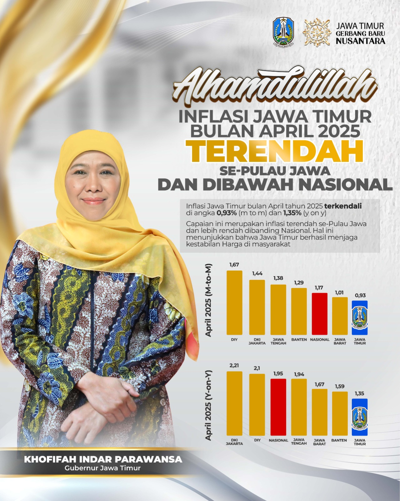 Inflasi April 2025 Terendah se-Pulau Jawa, Bukti Jatim Berhasil Jaga Kestabilan Harga