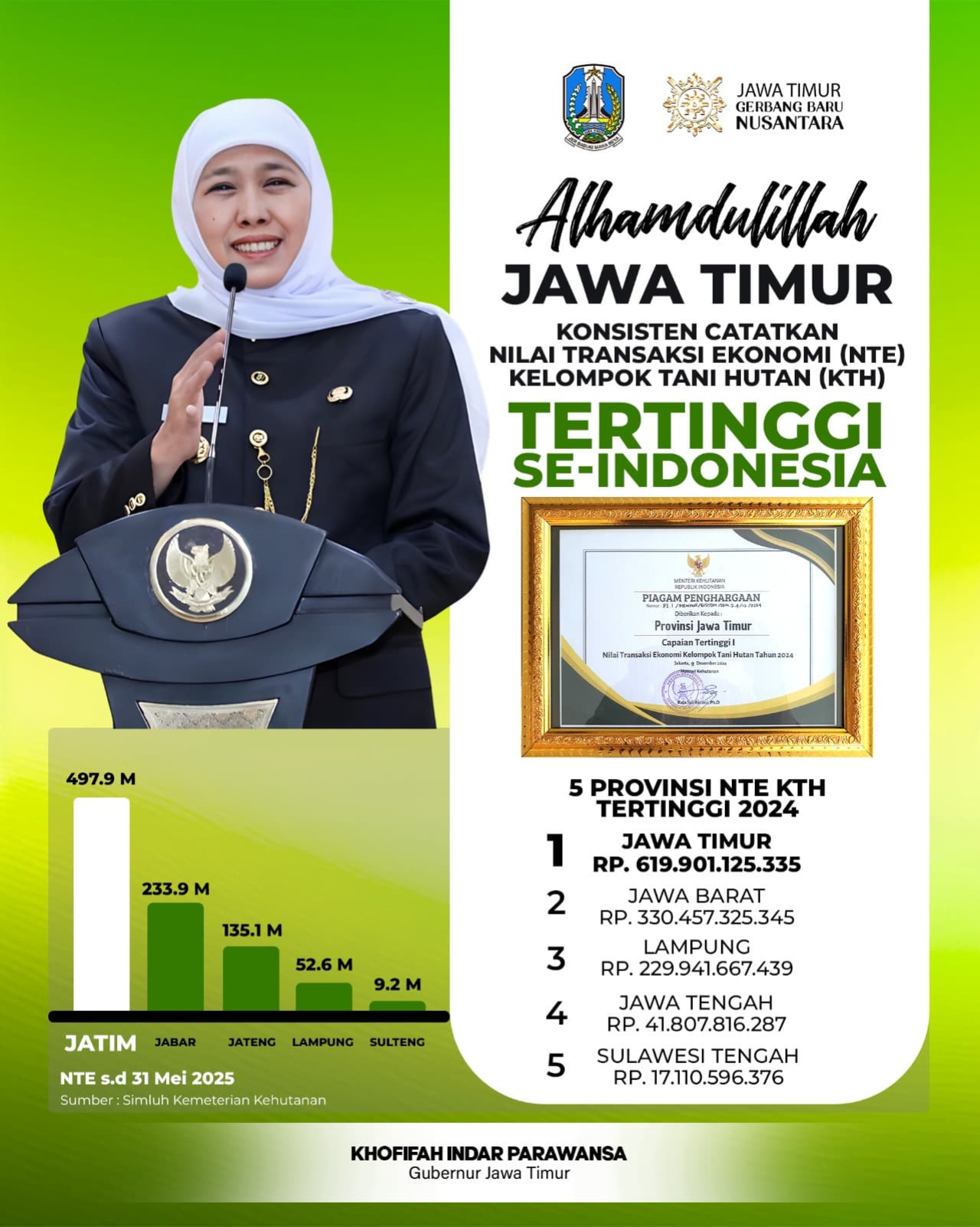 Nilai Transaksi Ekonomi Kelompok Tani Hutan Jatim 2025 Berkontribusi 52,18 Persen dari Capaian Nasional