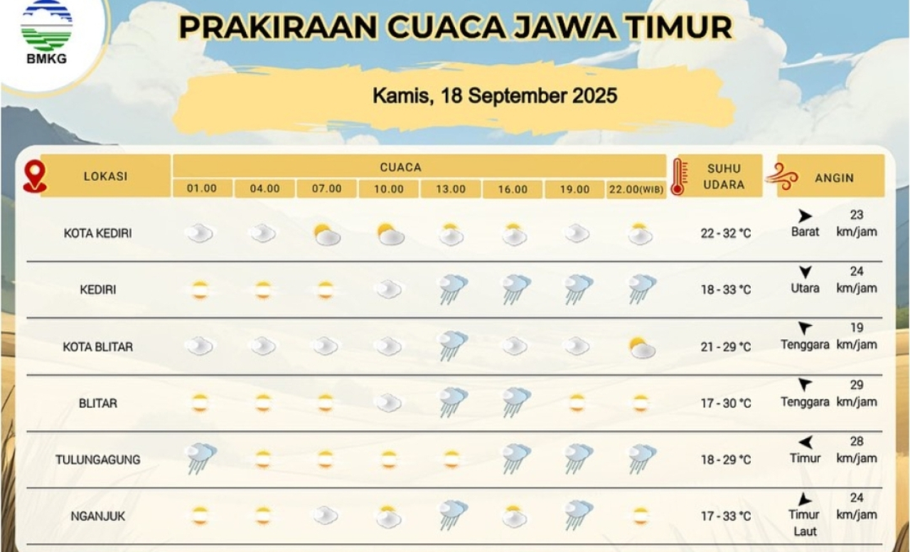 Prakiraan Cuaca Beberapa Wilayah di Jatim Berpeluang Hujan Ringan hingga Petir Hari ini