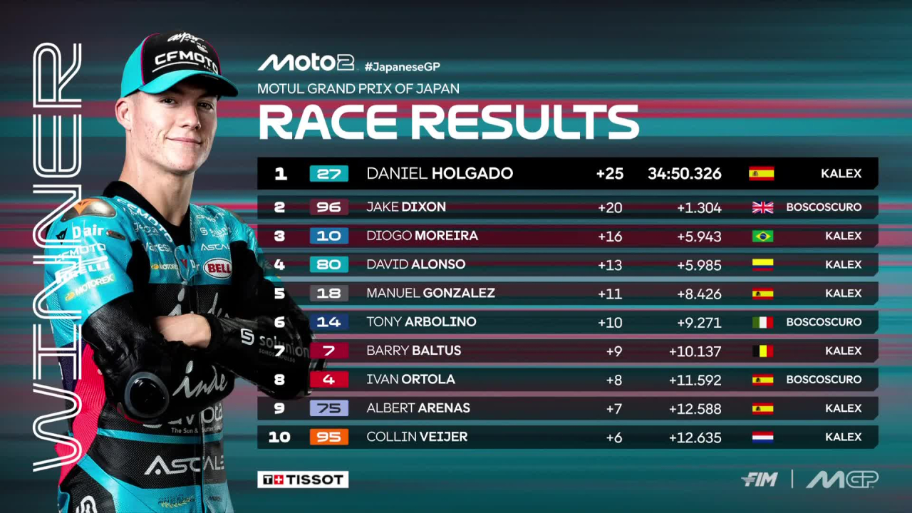Daniel Holgado Juara Moto2 Jepang 2025, Mario Aji Finis ke-21