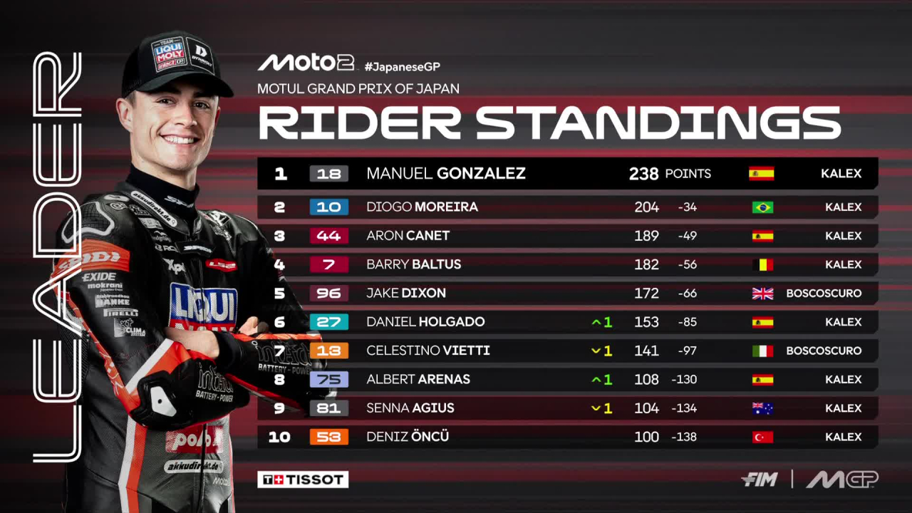 Klasemen Pembalap, Konstruktor, dan Tim Moto2 Usai Balapan di Motegi Jepang