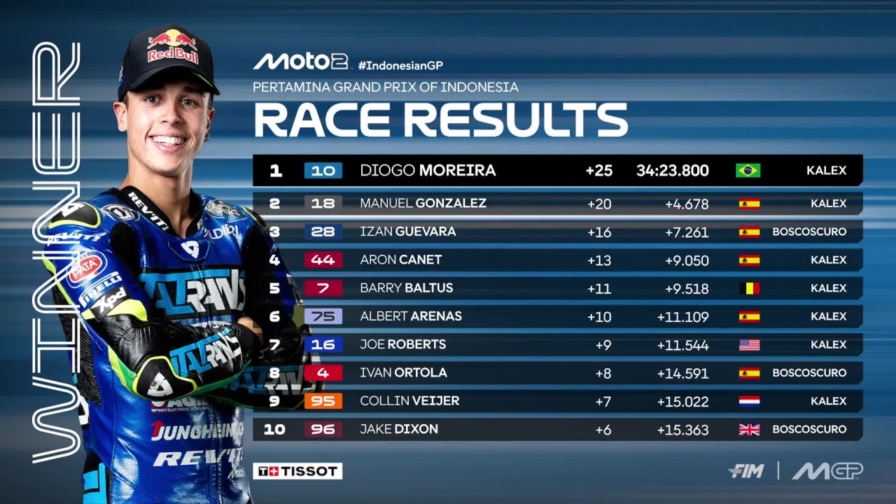 Diogo Moreira Juara Moto2 Mandalika, Mario Aji Finis 20