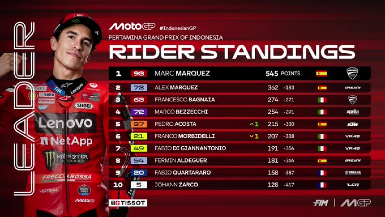 Klasemen MotoGP 2025 Usai Fermin Aldequer Juara di Sirkuit Mandalika
