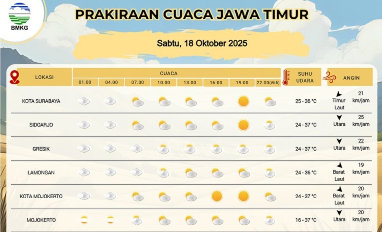 Prakiraan Cuaca Surabaya, Sidoarjo, dan Gresik Suhu 36-37 Derajat Celsius