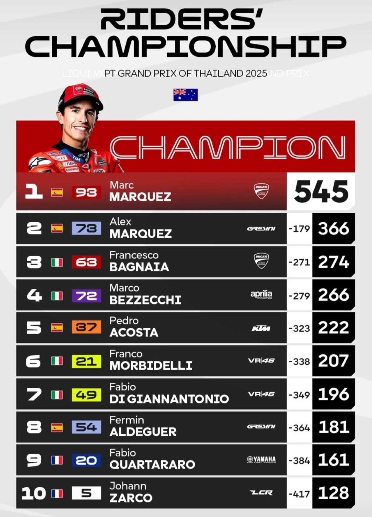 Klasemen MotoGP 2025 Usai Sprint Race di Sirkuit Phillip Island Australia