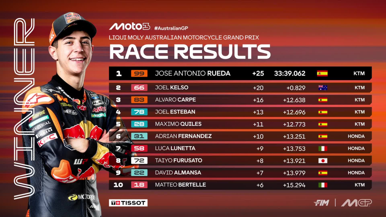 Moto3 Australia: Jose Antonio Rueda Kalahkan Tuan Rumah Joel Kelso