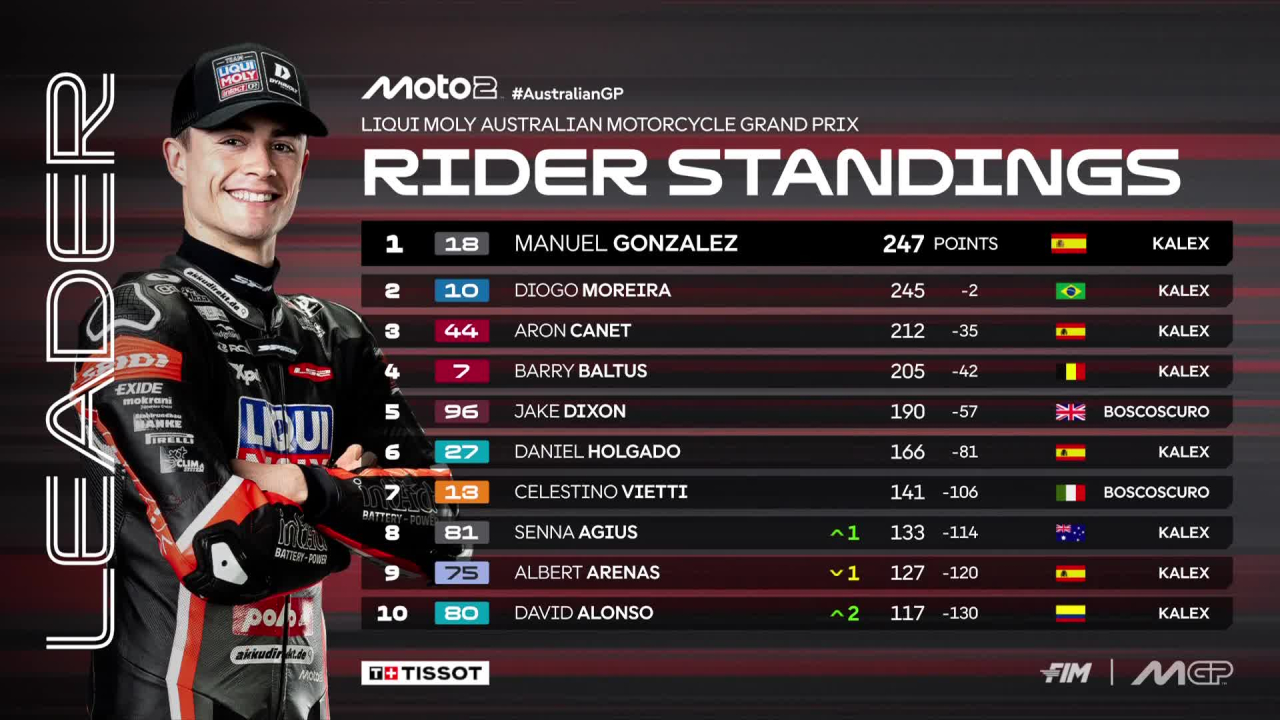 Klasemen Moto2 Australia setelah Kemenangan Senna Agius