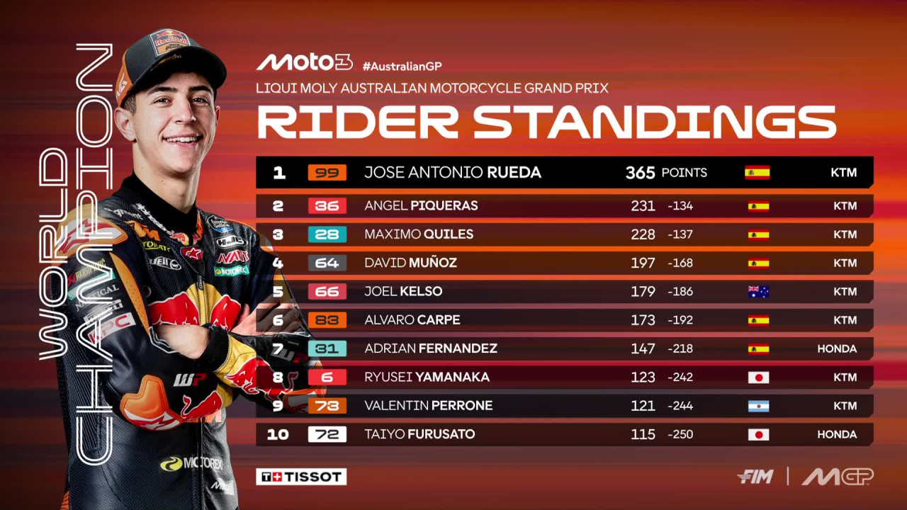 Klasemen Moto3 Usai Balapan di Sirkuit Phillip Island Australia