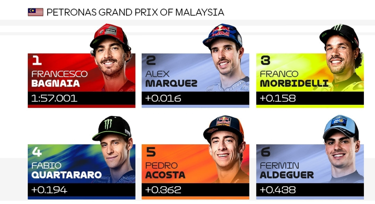 Francesco Bagnaia Pole Position MotoGP Malaysia Usai Pedro Acosta Kecelakaan